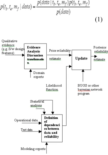 Fig 1: The process of bayesian reliability  assessment 