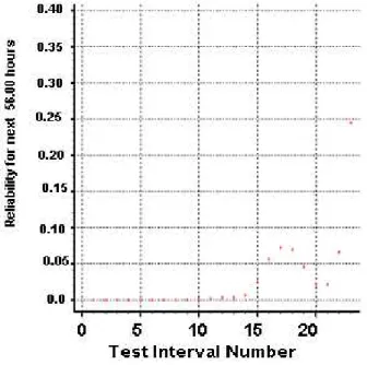 Fig 2: Reliability Plot 