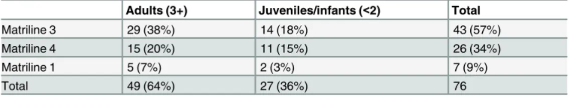 Table 1. Troop composition at the LCE field station in 2014.