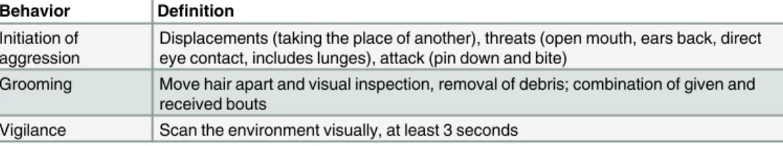Table 2. Behaviors and definitions collected during focal observations.