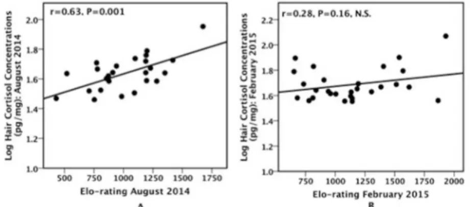 Fig 3. Relationship between rank and HCCs within matriline 3 before (3a:left panel) and after (3b:
