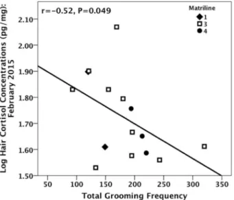 Fig 5. Total grooming frequency and HCC following H1’s removal. Frequency represents total number of intervals grooming occurred from August to February (when the HCC samples were taken).