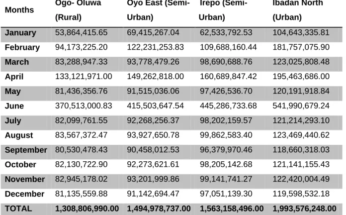 Table  2  -  Shows  statutory  allocation  disbursed  to  Ogo-Oluwa,  Oyo  East,  Irepo,  and  Ibadan  North  Local  government councils for year 2008