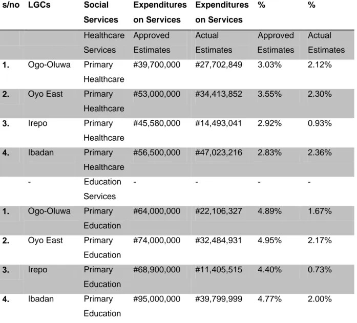 Table  3  -  The  approved  estimates,  actual  estimates,  and  percentage  of  capital  expenditures  on  primary  healthcare and primary education services in the sample Local government councils 