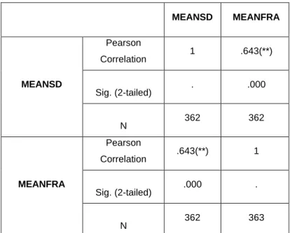 Table 4 - Correlation Coefficient between Service Delivery and Fund/Statutory Allocation 