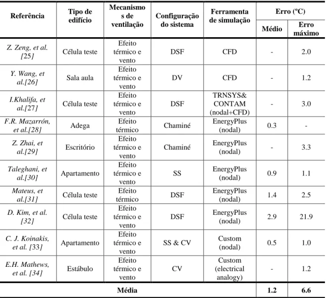 Tabela 1: Referências associadas à validação de modelos de ventilação natural  Referência  Tipo de  edifício   Mecanismos de  ventilação  Configuração do sistema  Ferramenta  de simulação  Erro (ºC)  Médio  Erro  máximo  Z