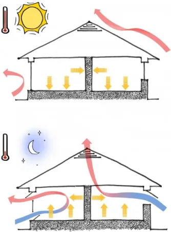 Figura 3: Esquema do arrefecimento noturno – Adaptado de AUTODESK SUSTAINABILITY WORKSHOP [39] 