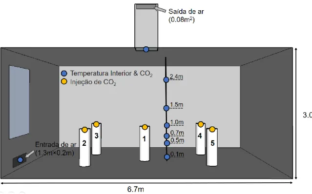 Figura 7: Esquema das medições efetuadas na Creche Areeiro 