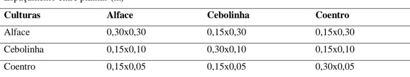 Tabela 1: Espaçamentos (m) entre plantas nos tratamentos testados. Cametá, 2017. 