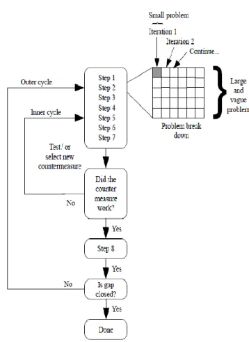 Figure 2 – General work flow pattern for Toyota’s eight-step  problem-solving process, taken from Marksberry et al
