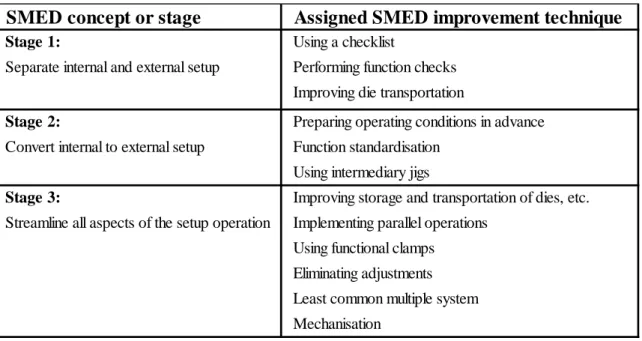 Table 1 – Shingo’s SMED steps and techniques, adapted from R. McIntosh et al. (2007). 