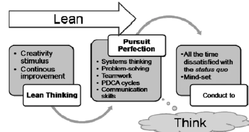 Figure 3 – Lean thinking flow, taken from Alves et al. (2012) 