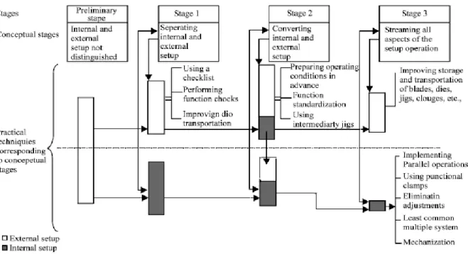 Figure 4 – The conceptual stages and practical techniques of SMED, taken from Kumar B.R