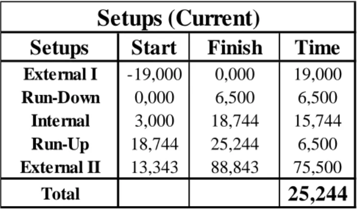 Table 4 – List of press’ die change setups and times  setups 