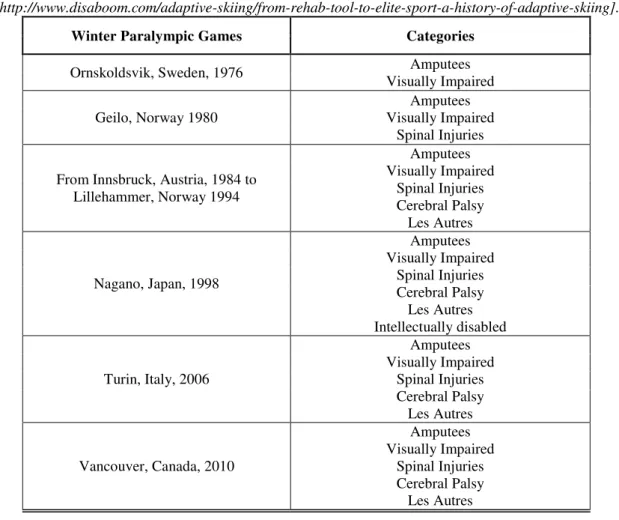 Fig. 1. The first ( ) and second last logos ( ) of the Winter Paralympic Games in 1976 (Ornskoldsvik) and 2010  (Vancouver) respectively 