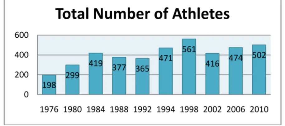 Fig. 3. Participation of athletes in the Winter Paralympic Games from 1976 to 2010 