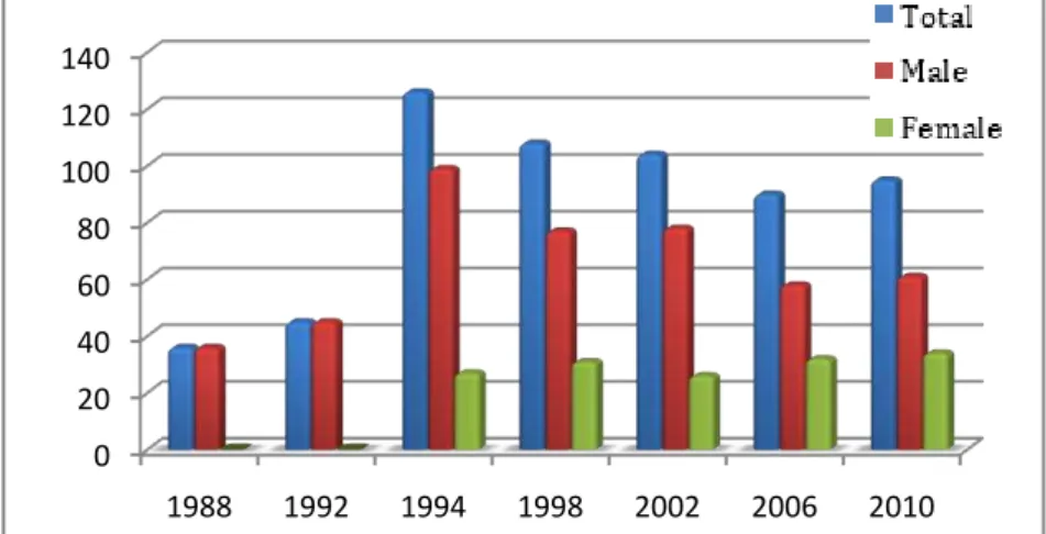 Fig. 8. Participation of athletes (total, men and women) in Biathlon [http://www.disaboom.com/adaptive-skiing/from- [http://www.disaboom.com/adaptive-skiing/from-rehab-tool-to-elite-sport-a-history-of-adaptive-skiing]