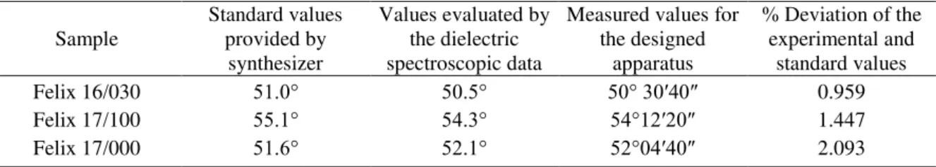 Table 2   Values of the birefringence for all the samples at the temperature of 25  °C