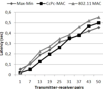 Fig. 4.  Average latency variation with the number of active pairs. 