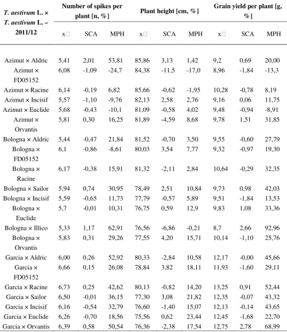 Table 5b. Mid-parent value, SCA and MPH value for three traits in the season 2011/12  