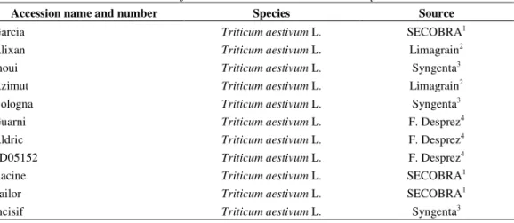 Table 1. Thirteen inbred lines of common wheat and relatives of common wheat 