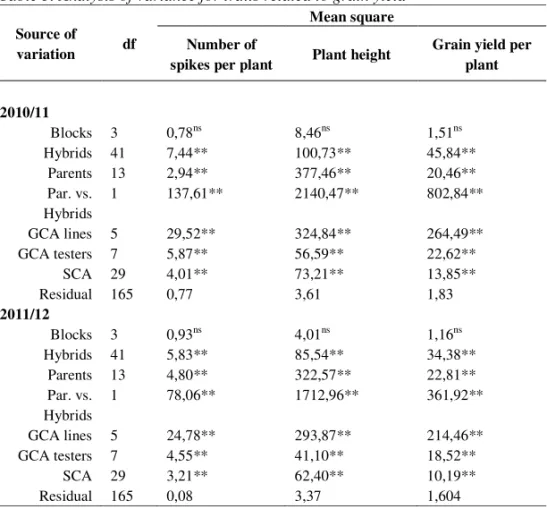 Table 3. Analysis of variance for traits related to grain yield      Source of 