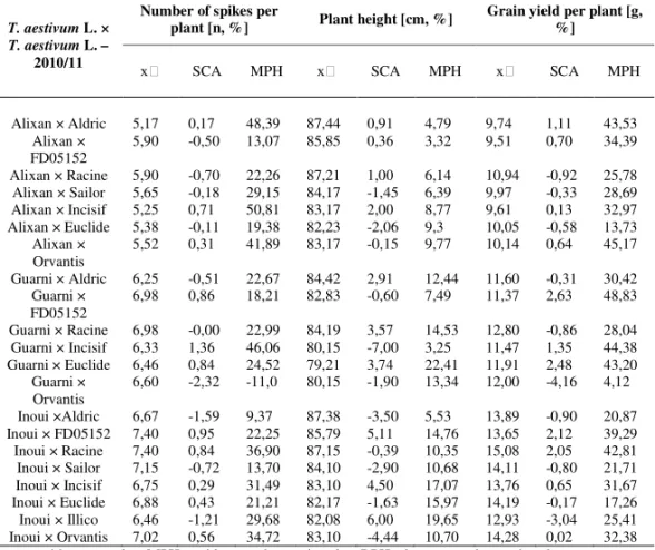 Table 4a. Mid-parent value, SCA and MPH value for three traits in the season 2010/11  