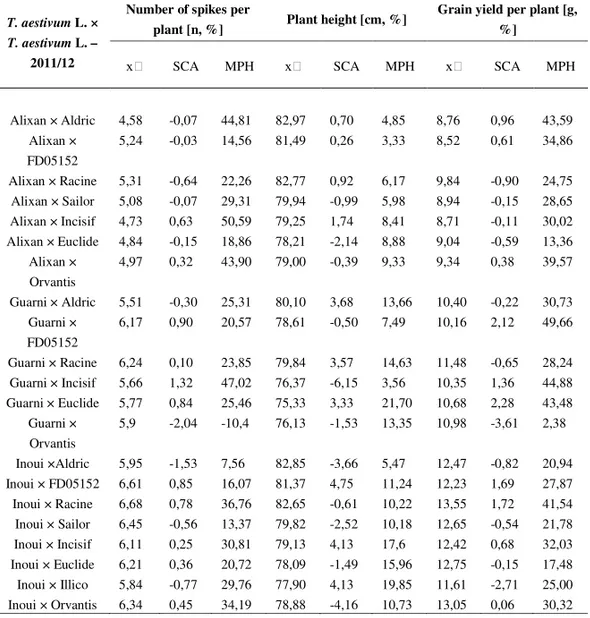 Table 5a. Mid-parent value, SCA and MPH value for three traits in  the season 2011/12  