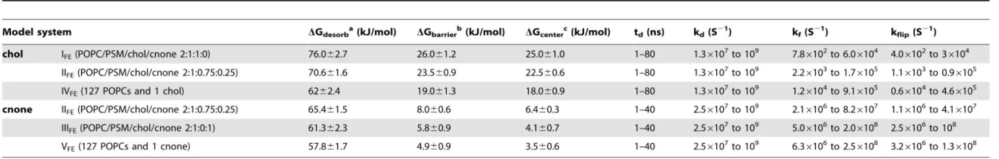 Table 2. Thermodynamics and kinetics associated with cholesterol/cholestenone flip-flop and desorption.