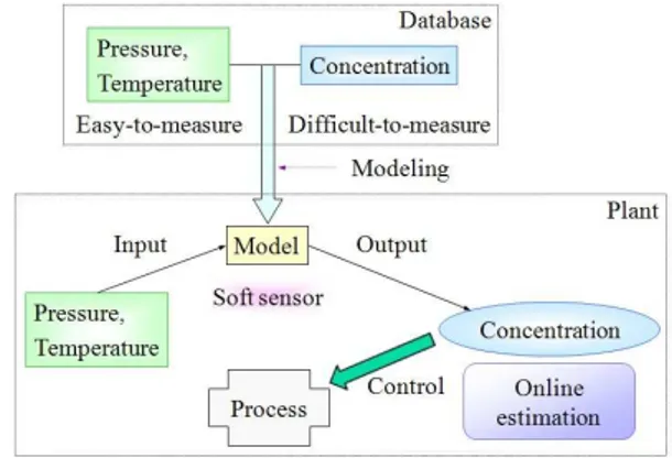 Figure 1.  Basic concept of a soft sensor.