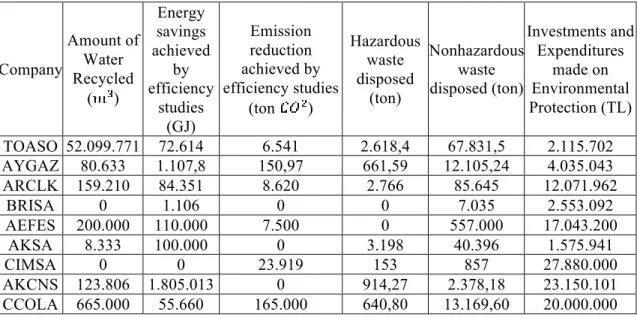 Table 2: Environmental performance data of the companies included in the study  in 2013  Company  Amount of Water  Recycled  ( )  Energy  savings  achieved by  efficiency  studies  (GJ)  Emission  reduction  achieved by  efficiency studies (ton )  Hazardou
