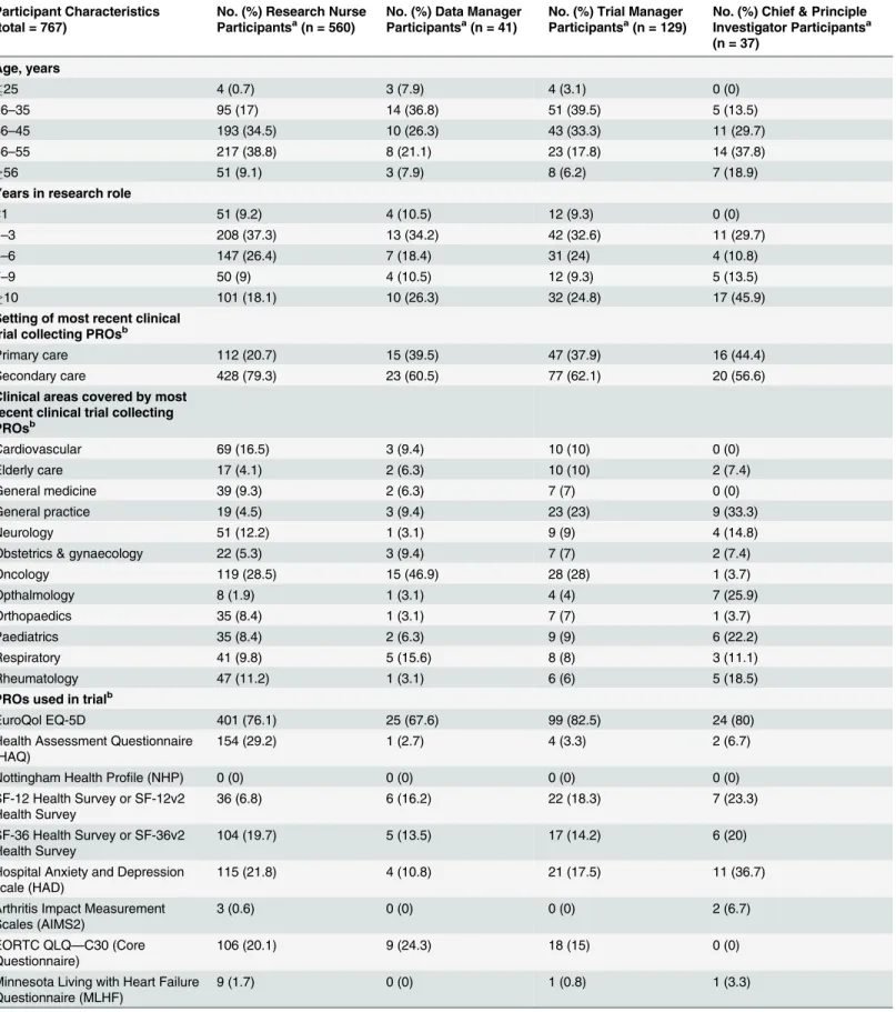 Table 1. Characteristics of participants.