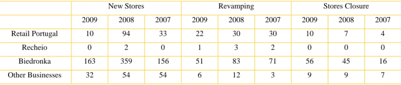 Table 1 – Jerónimo Martins’ Store Expansion Policy 