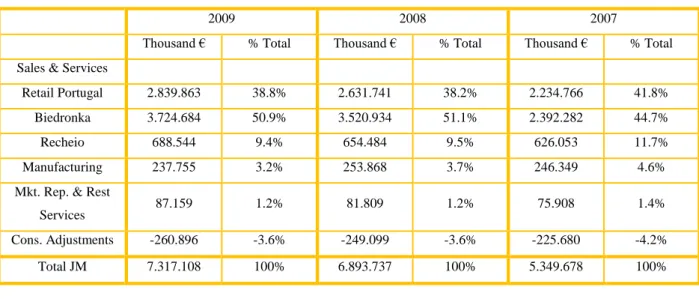 Table 3 – Group’s Consolidated Revenues 