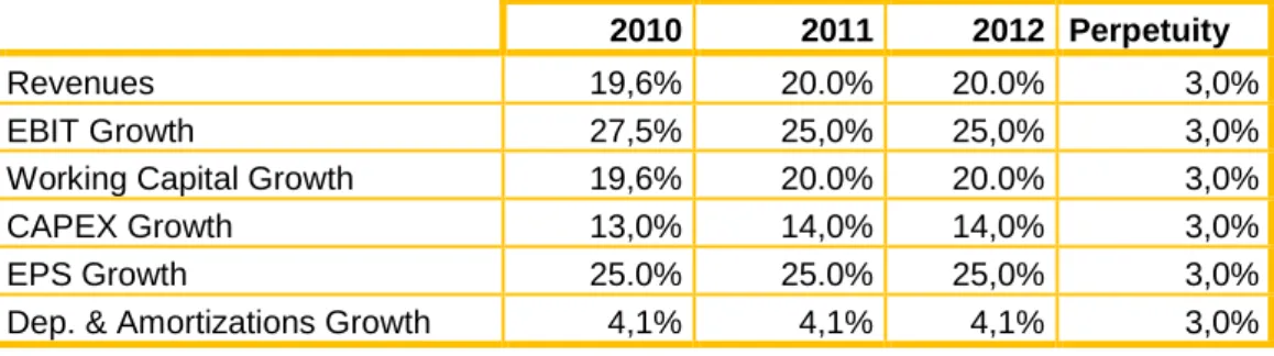 Table 4 – Jerónimo Martins’s Expected Future Growth Rates 