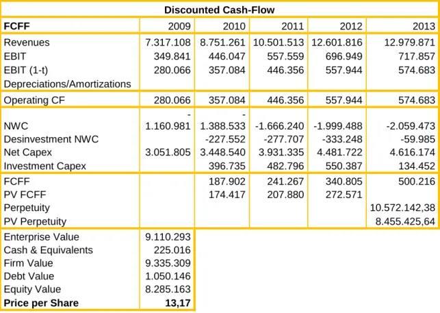 Table 5 – Group’s Stock Price Valuation by DCF Method  