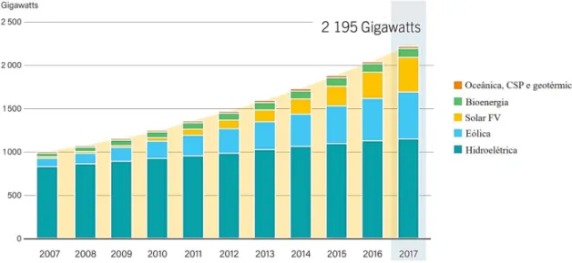 Figura 2.1: Evolução da potência instalada das energias renováveis no mundo, entre 2007 e 2017.