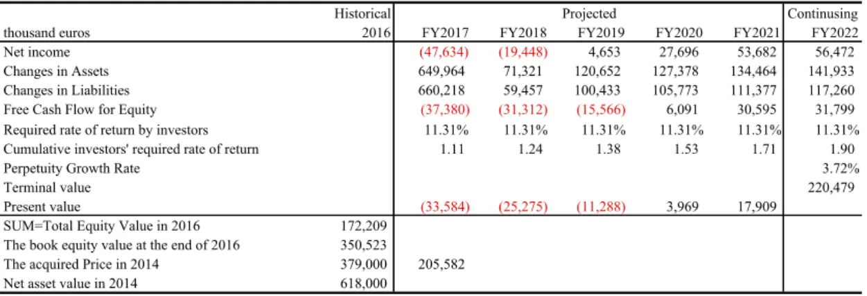 Table 4-4 - Discounted Cash Flow to Equity 