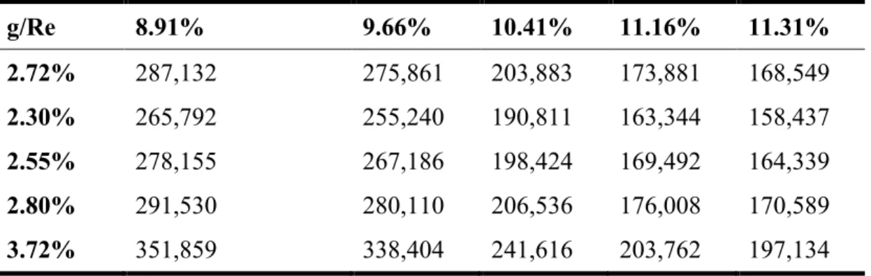 Table 4-7 – Sensitivity Analysis                                                                       