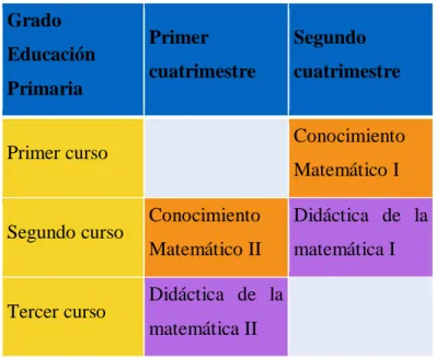 Tabla 1. Distribución de asignaturas de Conocimiento y Didáctica de la Matemática en el Grado de Educación  Primaria de la Universidad de Cádiz