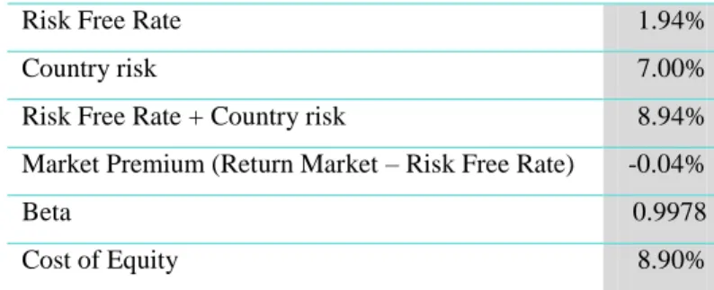 Table 6 – Cost of Debt 