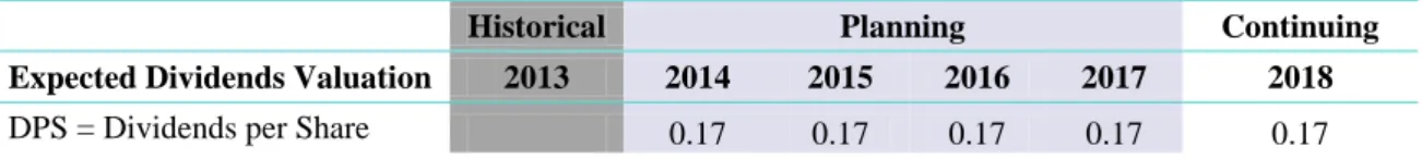 Table 9 – Dividend Estimation 