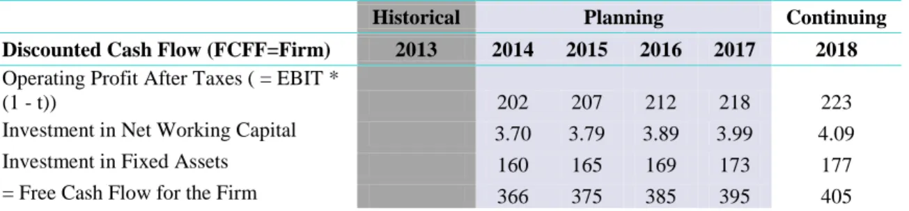 Table 11 – Free Cash Flow to the Firm 