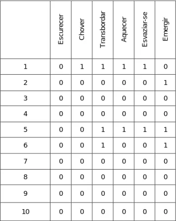 Tabela 3 – Codificação dos dados da recolha  de  dados  relativos  à  Melhor  Expressão,  em 