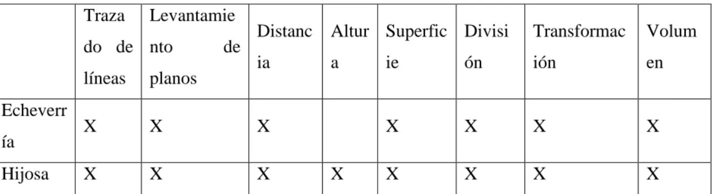 Tabla 1. Tipos de problemas hallados en los libros analizados. 