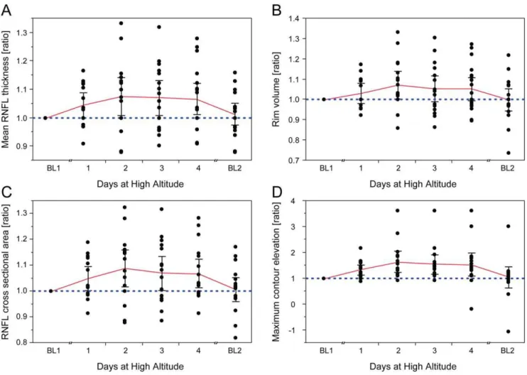Figure 3. Changes of key stereometric parameters at high altitude. Intraindividual changes (expressed as ratios) of key stereometric parameters at altitude show statistically significant but reversible optic disc edema at high altitude