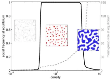 Figure 7. Evolutionary endpoints and mean group size at equilibrium when the density r varies
