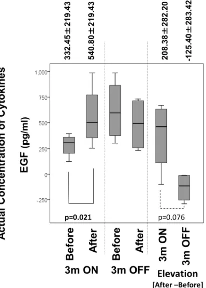 Fig 5. Changes of the actual concentrations of EGF in plasma during ON and OFF trials of NCPDIAC and comparison of the elevation/reduction of both cytokines between ON and OFF trials