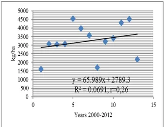 Fig. 4. The  maize production evolution in Romania, in  the period 2000-2012 