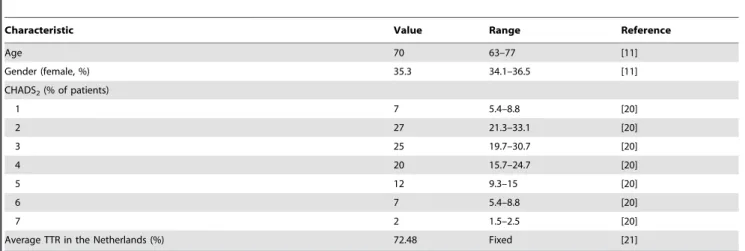 Table 1. Baseline characteristics of the patients included in the model.